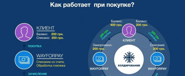 Way for pay платежная система. WayForPay: Возвраты онлайн-платежей или холдирование. Как подключить приложение WayForPay