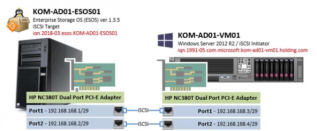 Протокол iscsi. Подключение и настройка iSCSI в Windows Server. Термины и сокращения