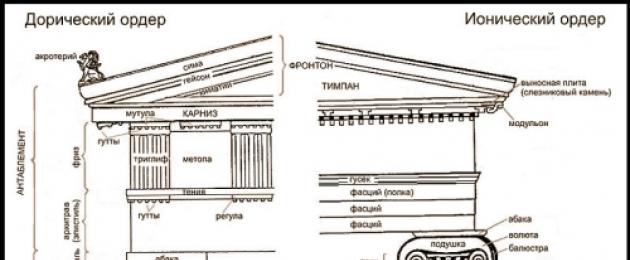 Характерные особенности ионического ордера. Древнегреческие архитектурные ордера. Древность как признак архитектурной ценности