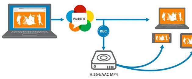 Что такое WebRTC и как это отключить. WebRTC. Видеоконференции в браузере Браузеры без webrtc